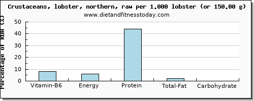 vitamin b6 and nutritional content in lobster